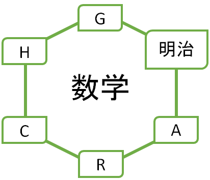 全学部統一の数学 明治大学の入試問題 過去問 を徹底分析 Gmarchならプロ家庭教師のロジティー