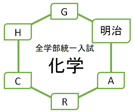 全学部統一 明治大学の化学を徹底分析 Gmarchならプロ家庭教師のロジティー