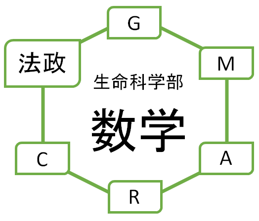 数学 法政大学の生命科学部の数学を徹底分析 Gmarchならプロ家庭教師のロジティー