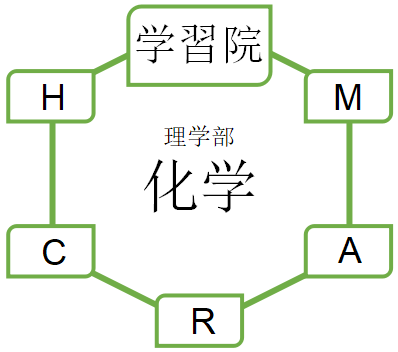 化学 学習院大学理学部の入試問題を徹底分析 Gmarchならプロ家庭教師のロジティー