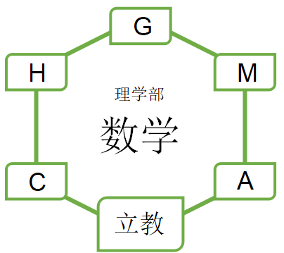 立教大学理学部の数学を徹底分析 Gmarchならプロ家庭教師のロジティー