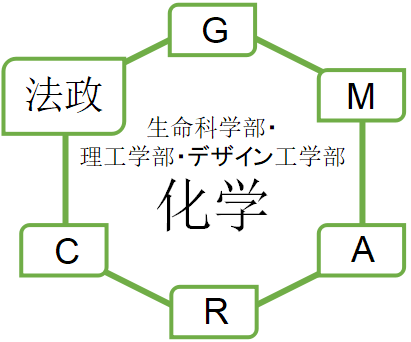 化学 法政大学の生命科学部 理工学部 デザイン工学部の入試を徹底分析 Gmarchならロジティー