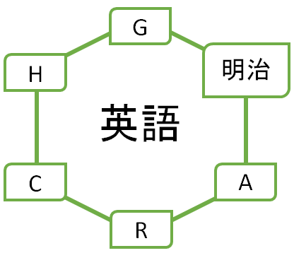 全学部統一 明治大学の英語を徹底分析 Gmarchならプロ家庭教師のロジティー