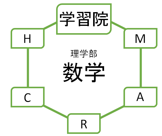 数学 学習院大学 理学部の入試を徹底分析 Gmarchならプロ家庭教師のロジティー